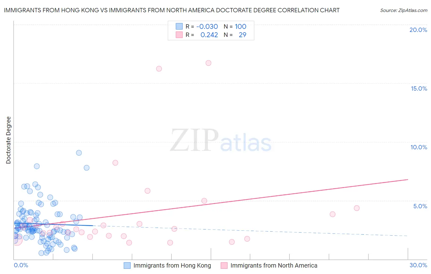 Immigrants from Hong Kong vs Immigrants from North America Doctorate Degree