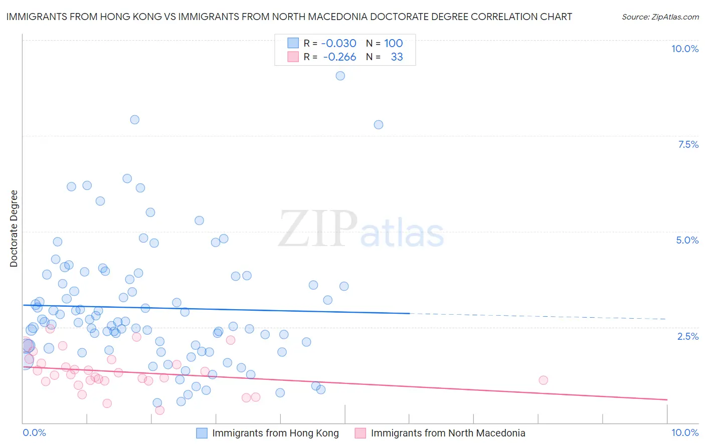 Immigrants from Hong Kong vs Immigrants from North Macedonia Doctorate Degree