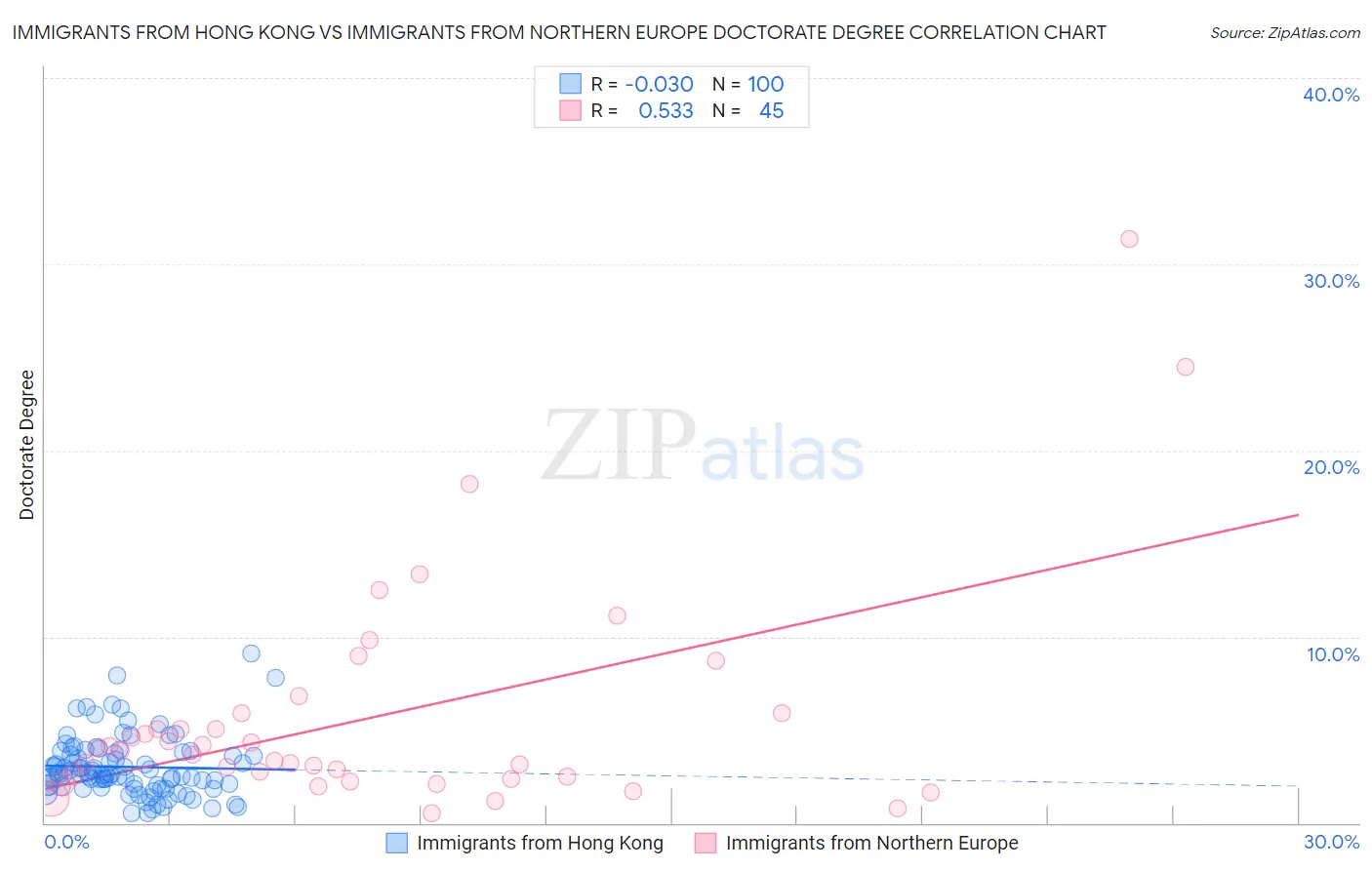 Immigrants from Hong Kong vs Immigrants from Northern Europe Doctorate Degree