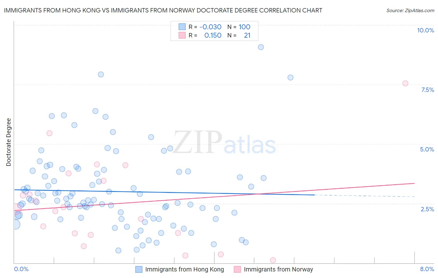 Immigrants from Hong Kong vs Immigrants from Norway Doctorate Degree