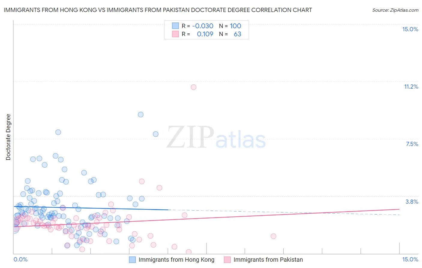 Immigrants from Hong Kong vs Immigrants from Pakistan Doctorate Degree