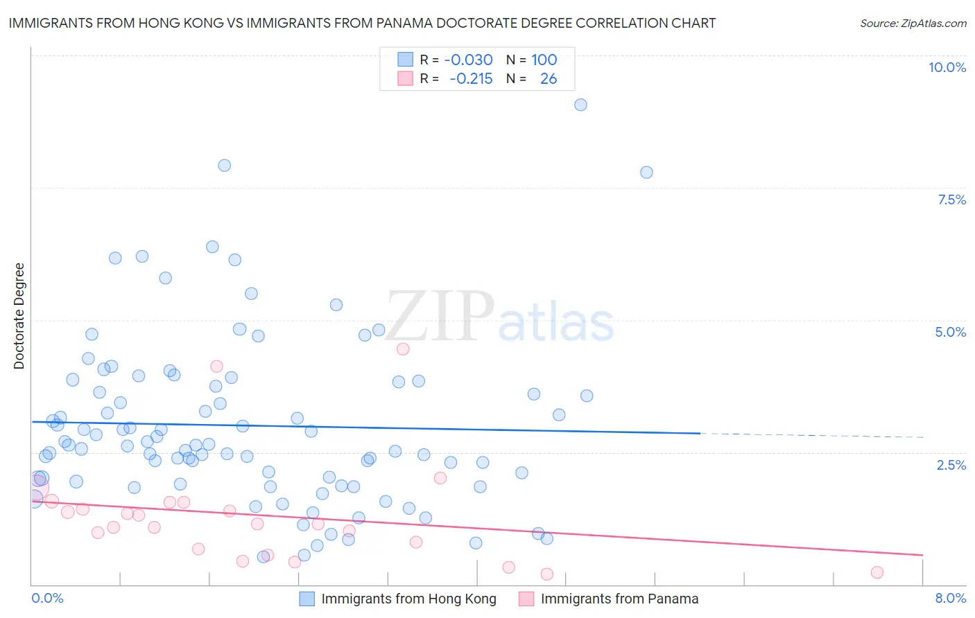 Immigrants from Hong Kong vs Immigrants from Panama Doctorate Degree