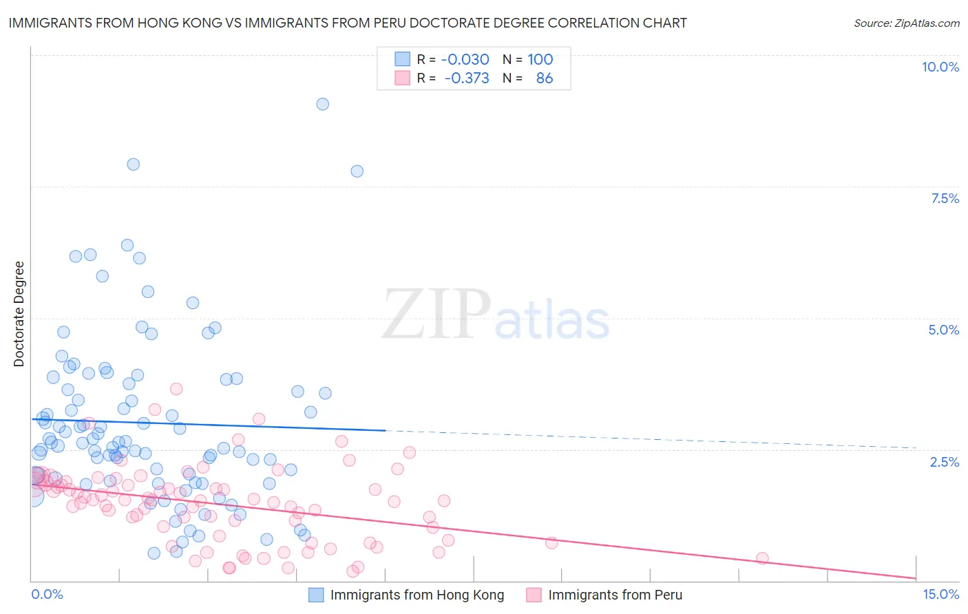 Immigrants from Hong Kong vs Immigrants from Peru Doctorate Degree