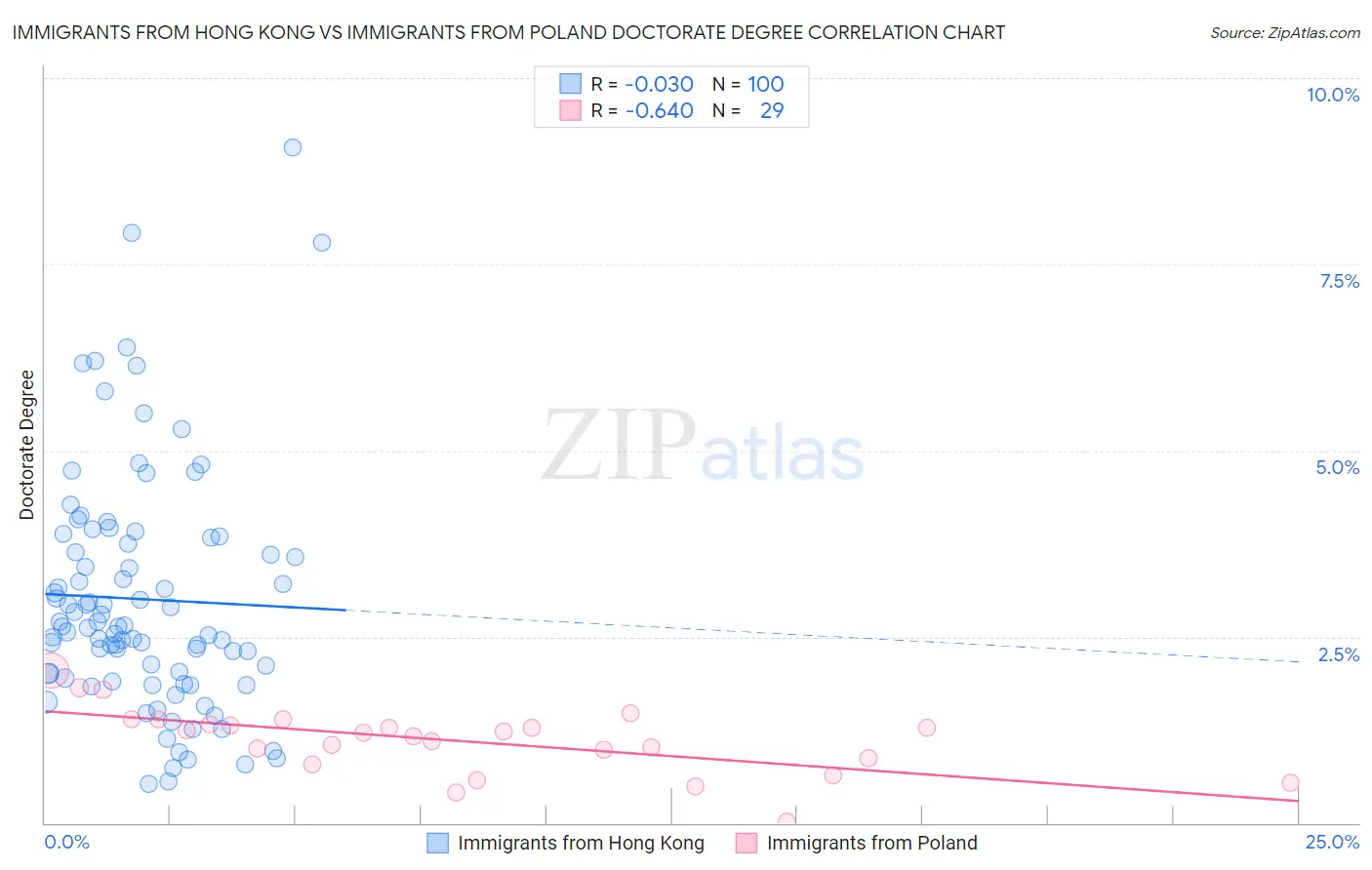 Immigrants from Hong Kong vs Immigrants from Poland Doctorate Degree