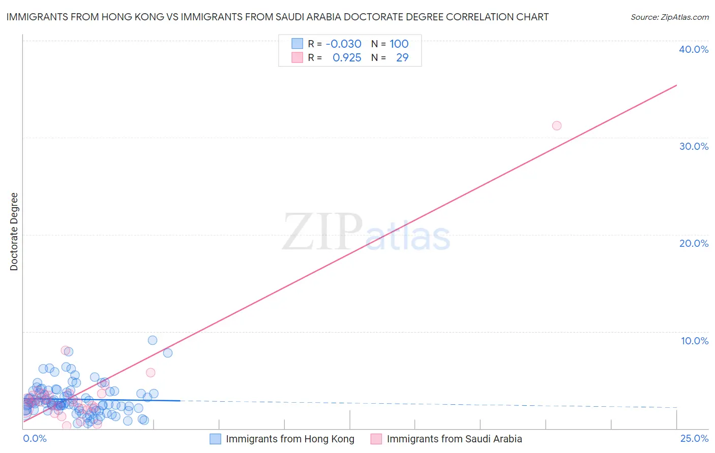 Immigrants from Hong Kong vs Immigrants from Saudi Arabia Doctorate Degree