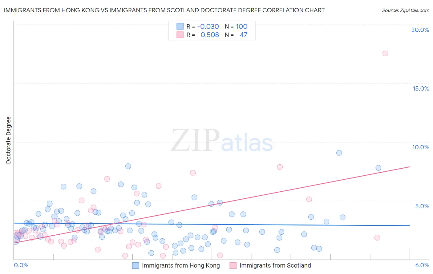 Immigrants from Hong Kong vs Immigrants from Scotland Doctorate Degree