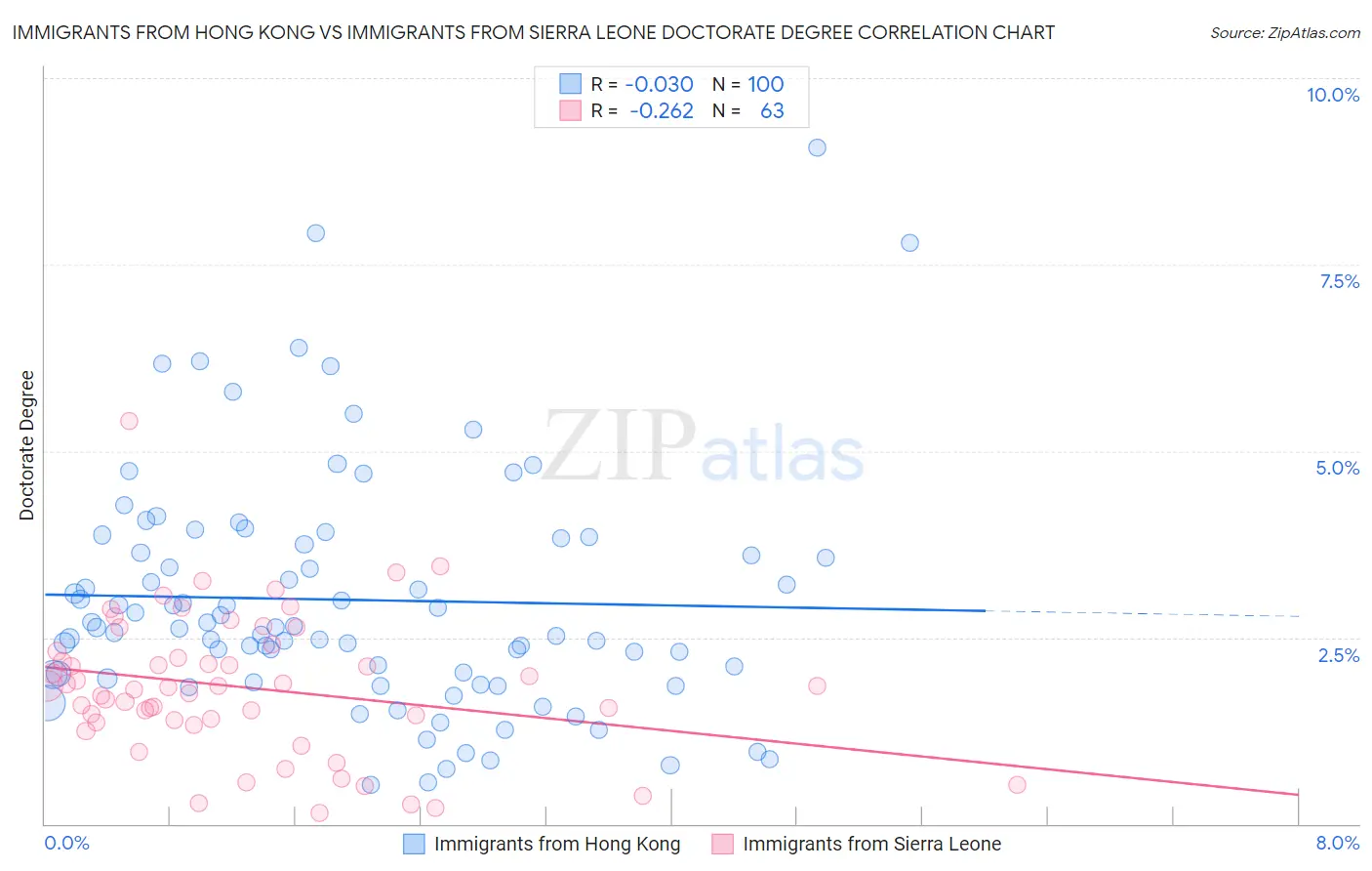Immigrants from Hong Kong vs Immigrants from Sierra Leone Doctorate Degree