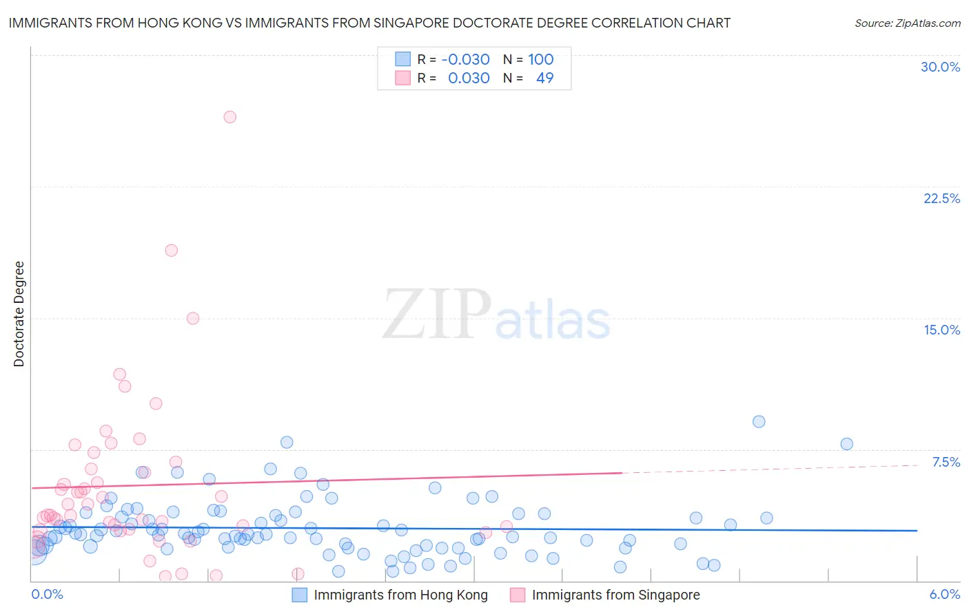 Immigrants from Hong Kong vs Immigrants from Singapore Doctorate Degree