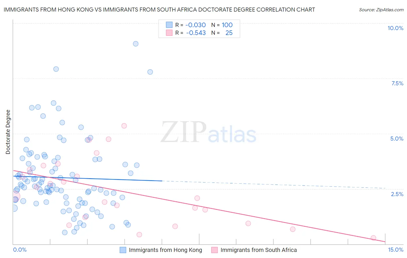 Immigrants from Hong Kong vs Immigrants from South Africa Doctorate Degree