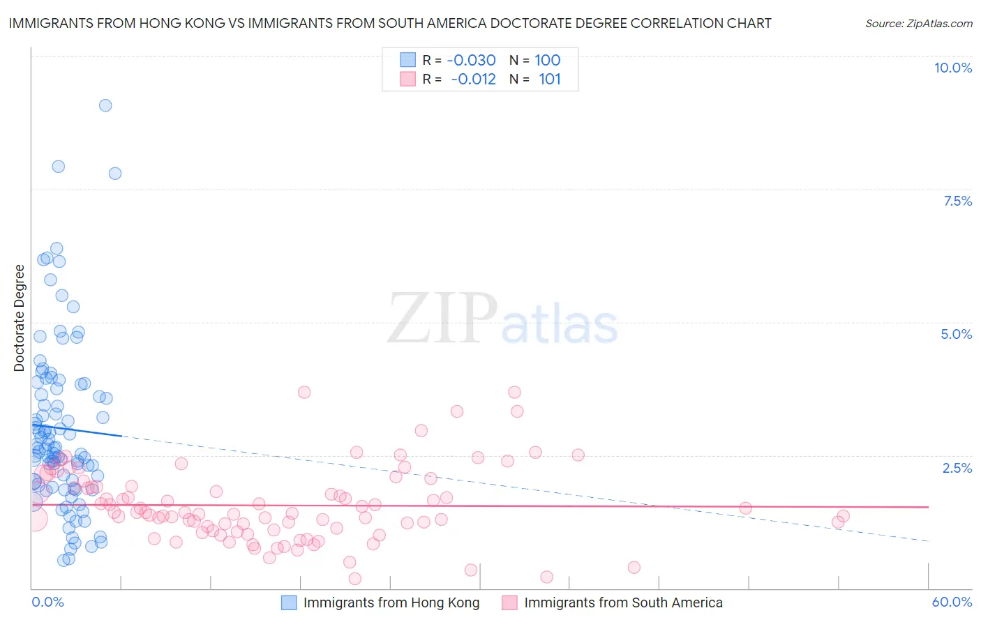 Immigrants from Hong Kong vs Immigrants from South America Doctorate Degree