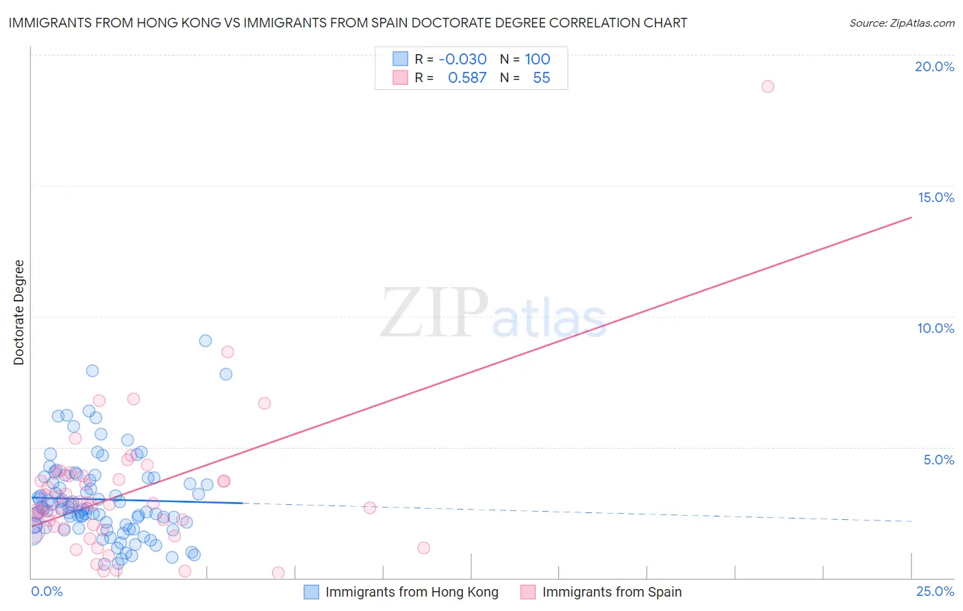 Immigrants from Hong Kong vs Immigrants from Spain Doctorate Degree