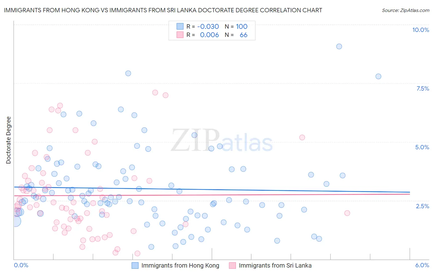 Immigrants from Hong Kong vs Immigrants from Sri Lanka Doctorate Degree