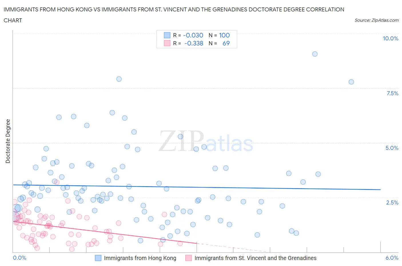 Immigrants from Hong Kong vs Immigrants from St. Vincent and the Grenadines Doctorate Degree