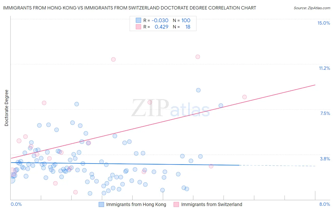 Immigrants from Hong Kong vs Immigrants from Switzerland Doctorate Degree