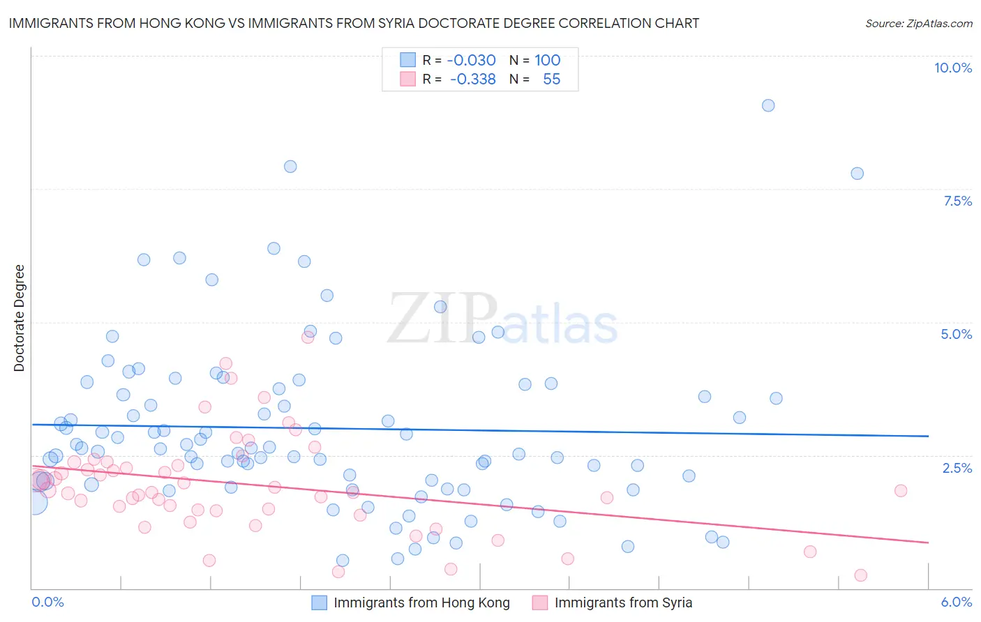 Immigrants from Hong Kong vs Immigrants from Syria Doctorate Degree