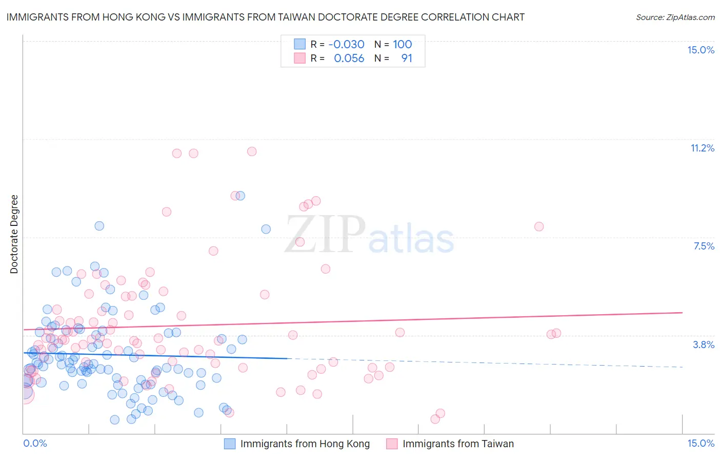 Immigrants from Hong Kong vs Immigrants from Taiwan Doctorate Degree