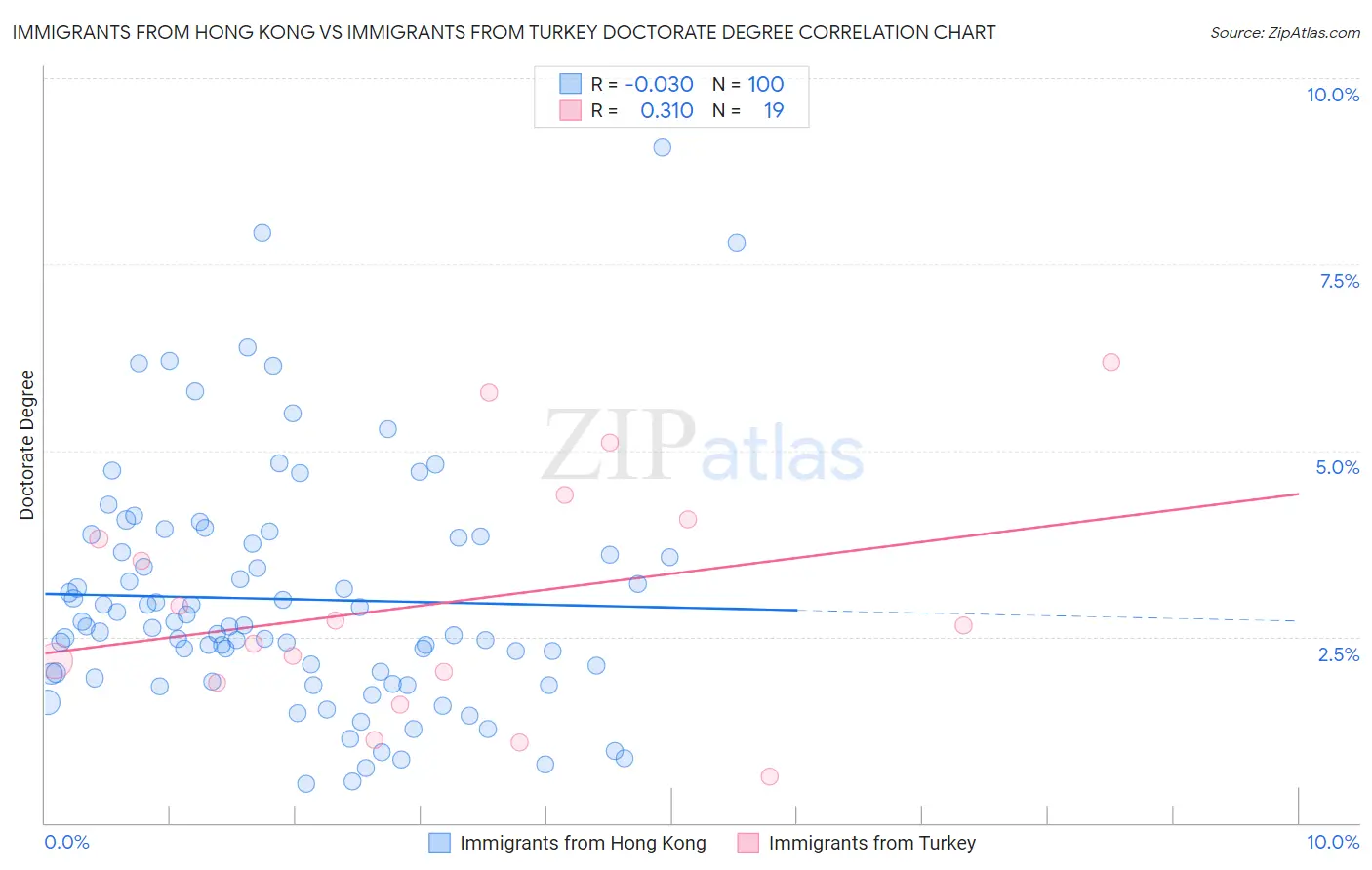 Immigrants from Hong Kong vs Immigrants from Turkey Doctorate Degree