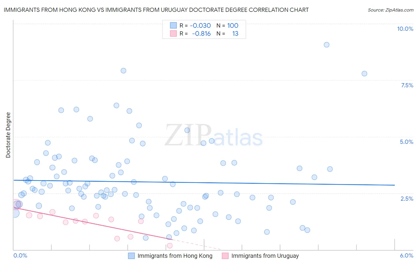 Immigrants from Hong Kong vs Immigrants from Uruguay Doctorate Degree