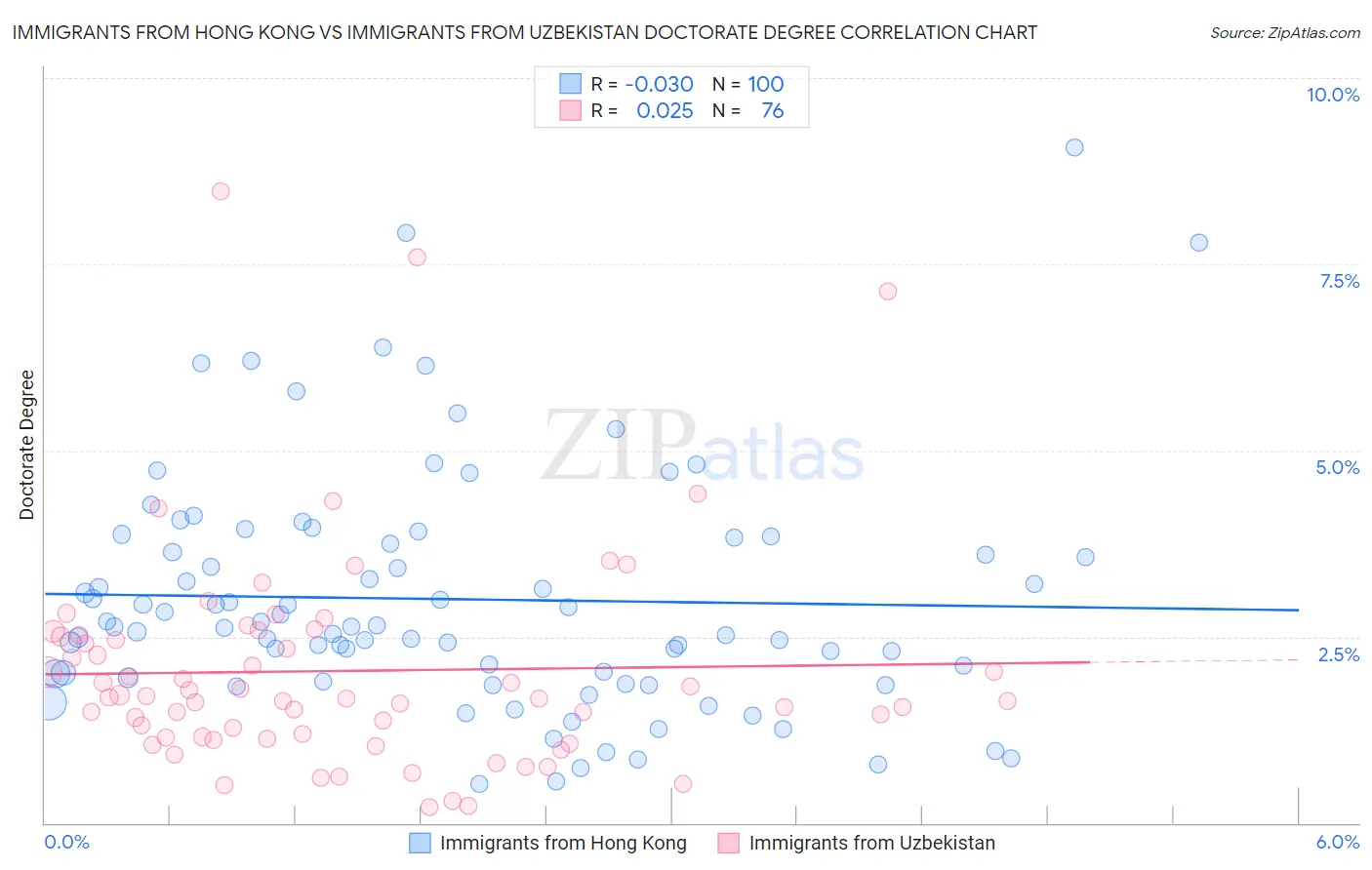 Immigrants from Hong Kong vs Immigrants from Uzbekistan Doctorate Degree