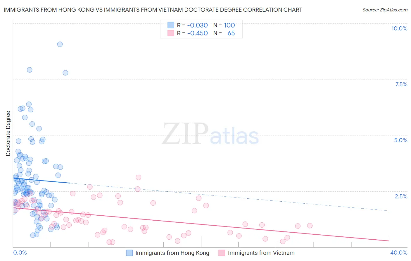 Immigrants from Hong Kong vs Immigrants from Vietnam Doctorate Degree