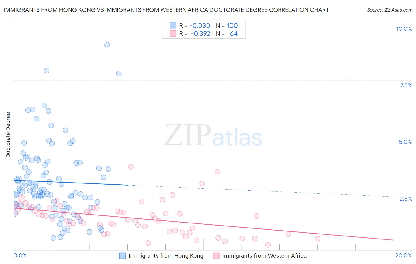Immigrants from Hong Kong vs Immigrants from Western Africa Doctorate Degree