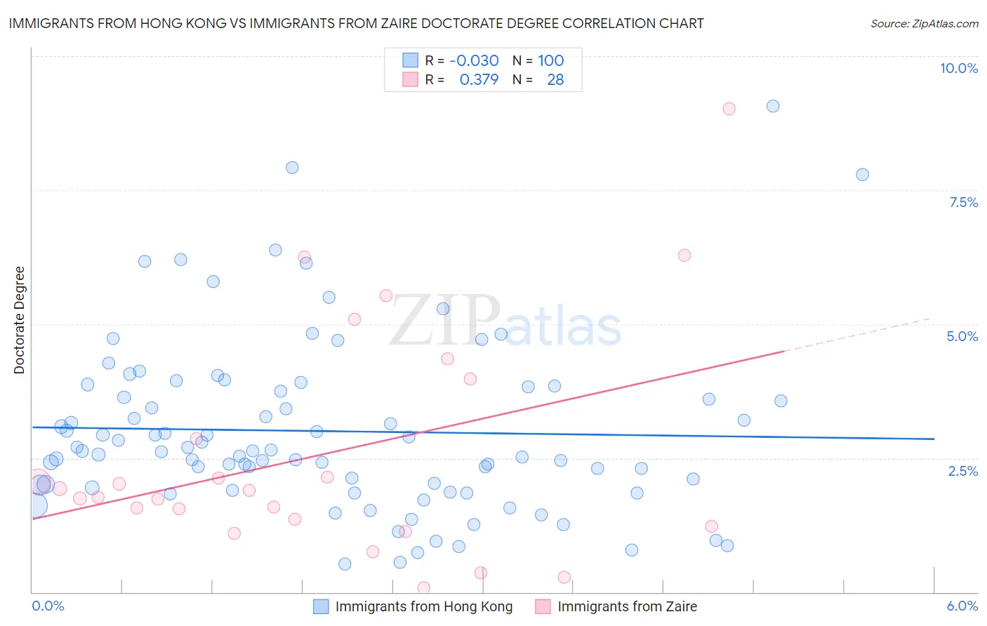 Immigrants from Hong Kong vs Immigrants from Zaire Doctorate Degree