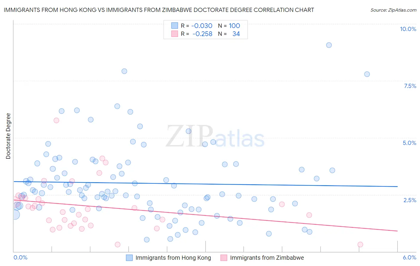 Immigrants from Hong Kong vs Immigrants from Zimbabwe Doctorate Degree