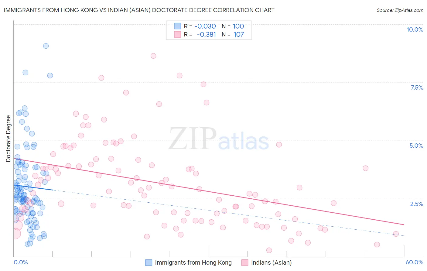 Immigrants from Hong Kong vs Indian (Asian) Doctorate Degree