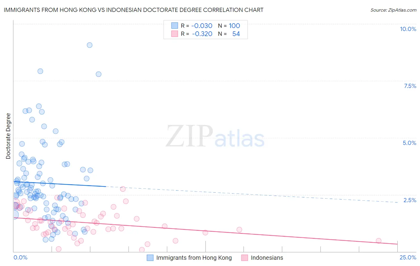 Immigrants from Hong Kong vs Indonesian Doctorate Degree