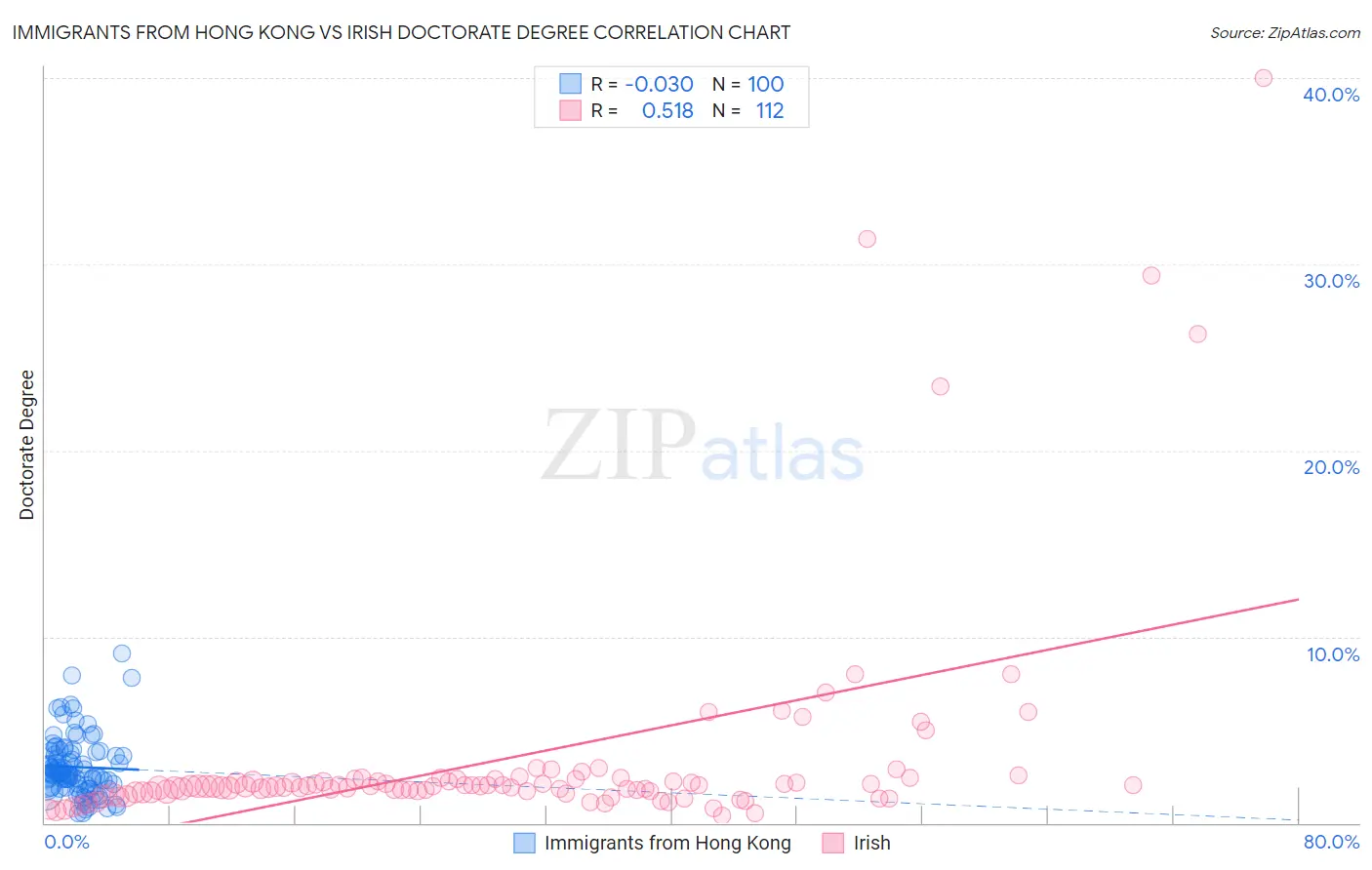 Immigrants from Hong Kong vs Irish Doctorate Degree