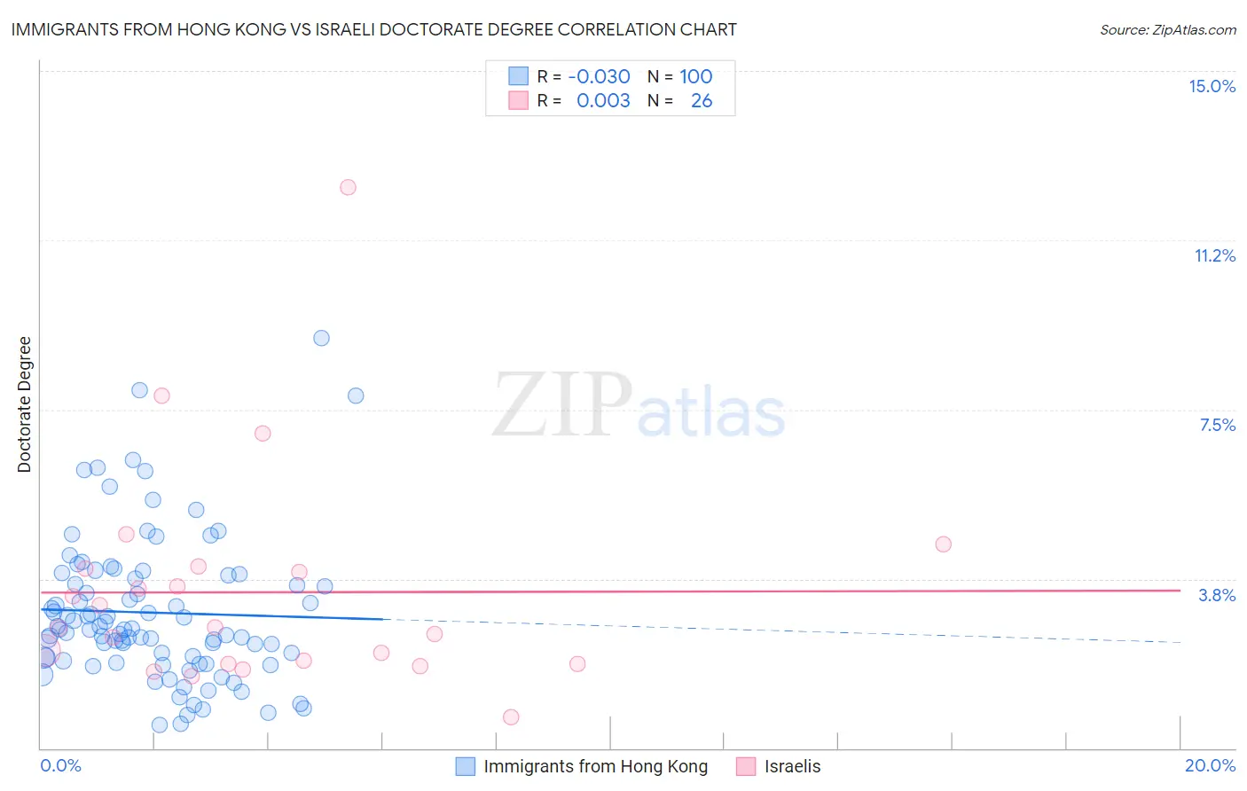 Immigrants from Hong Kong vs Israeli Doctorate Degree