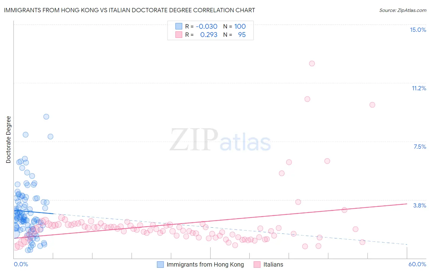 Immigrants from Hong Kong vs Italian Doctorate Degree