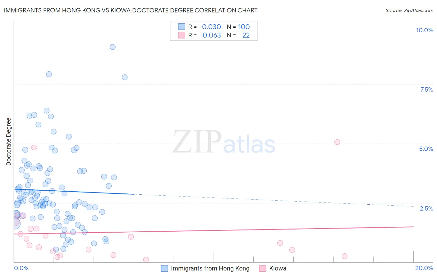 Immigrants from Hong Kong vs Kiowa Doctorate Degree