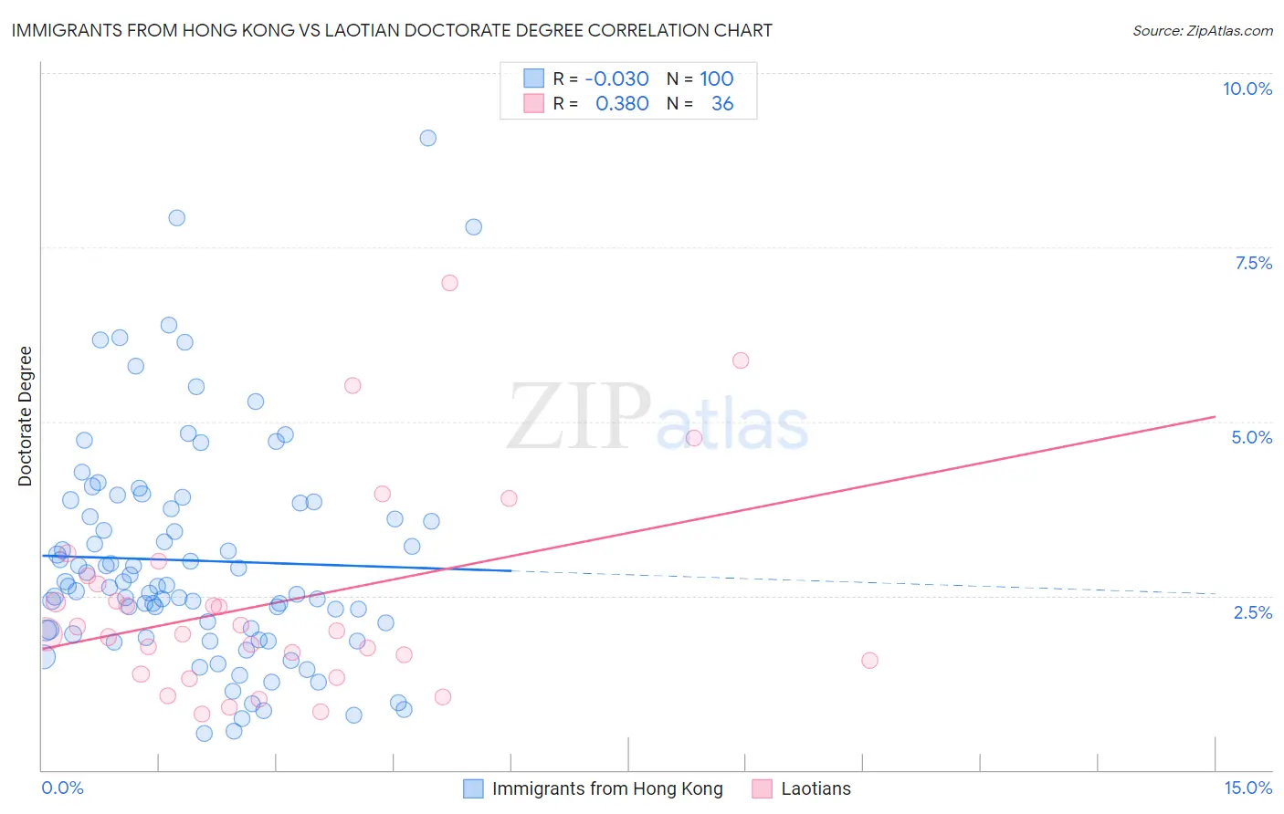 Immigrants from Hong Kong vs Laotian Doctorate Degree