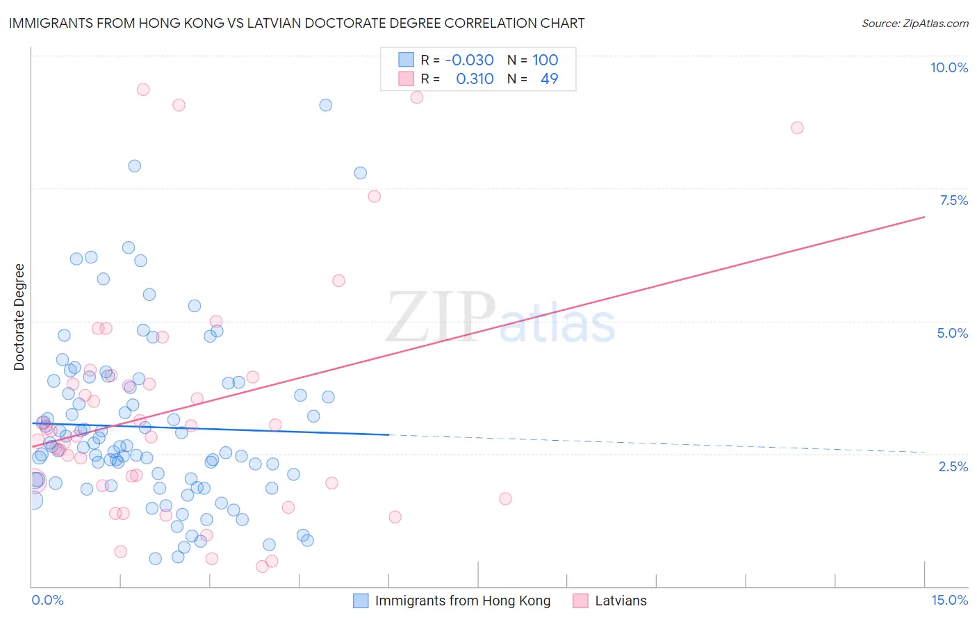 Immigrants from Hong Kong vs Latvian Doctorate Degree