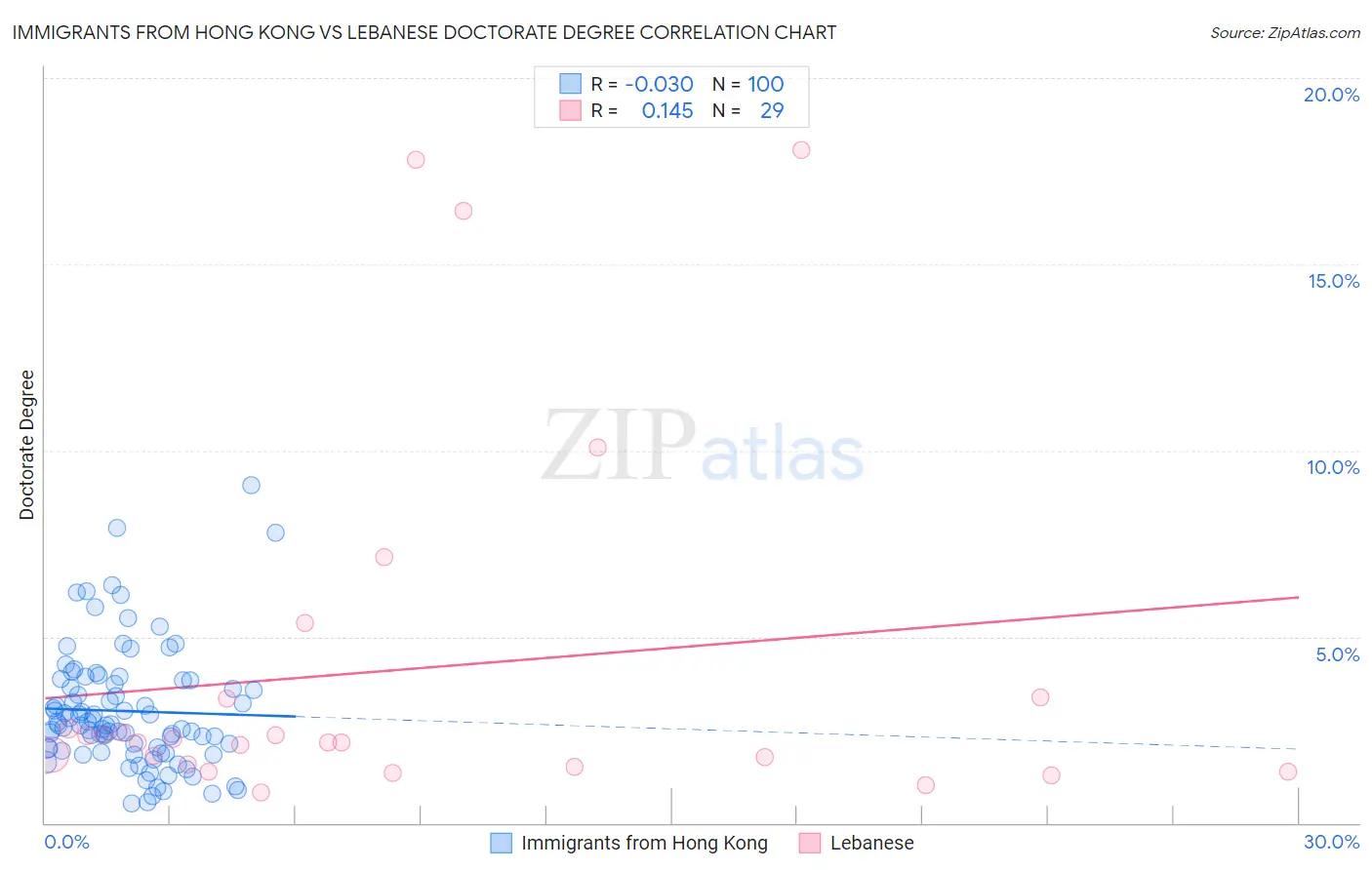 Immigrants from Hong Kong vs Lebanese Doctorate Degree