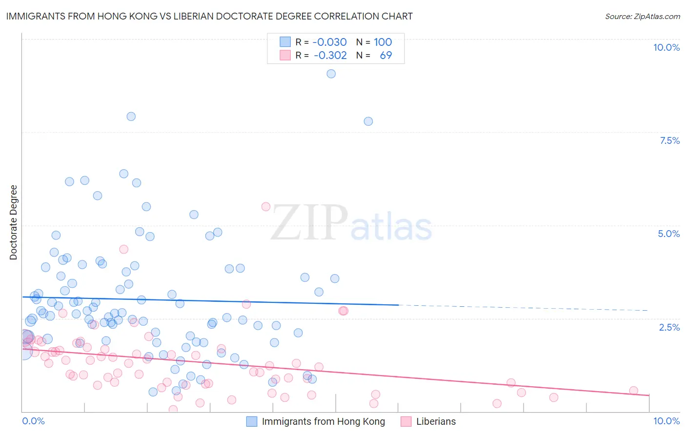 Immigrants from Hong Kong vs Liberian Doctorate Degree