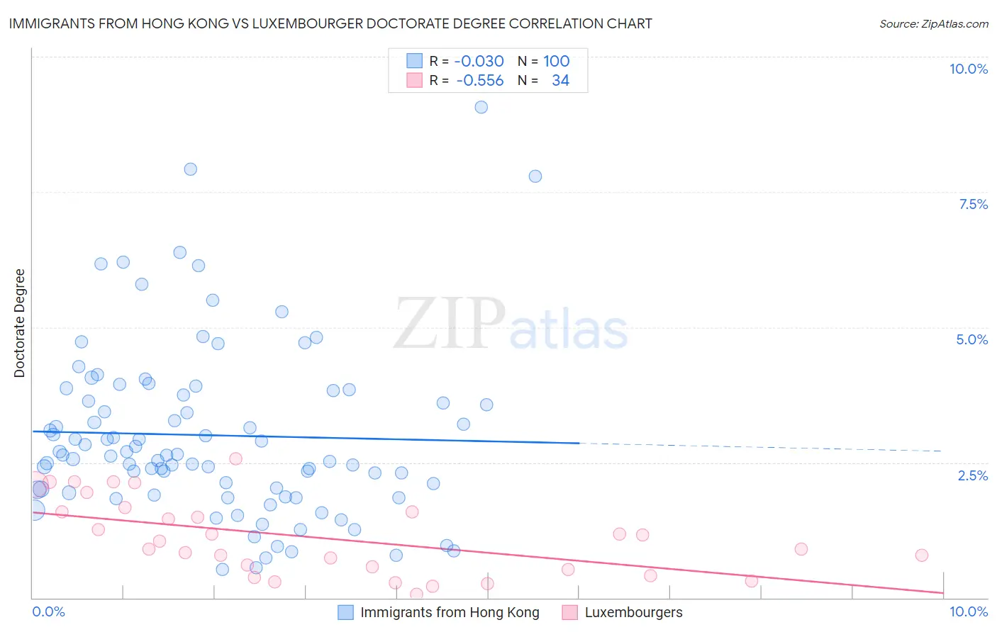 Immigrants from Hong Kong vs Luxembourger Doctorate Degree