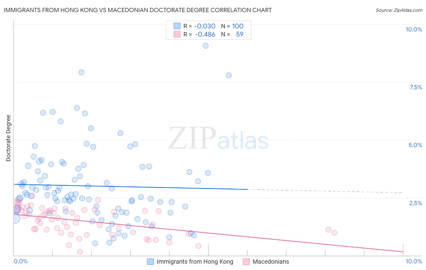 Immigrants from Hong Kong vs Macedonian Doctorate Degree