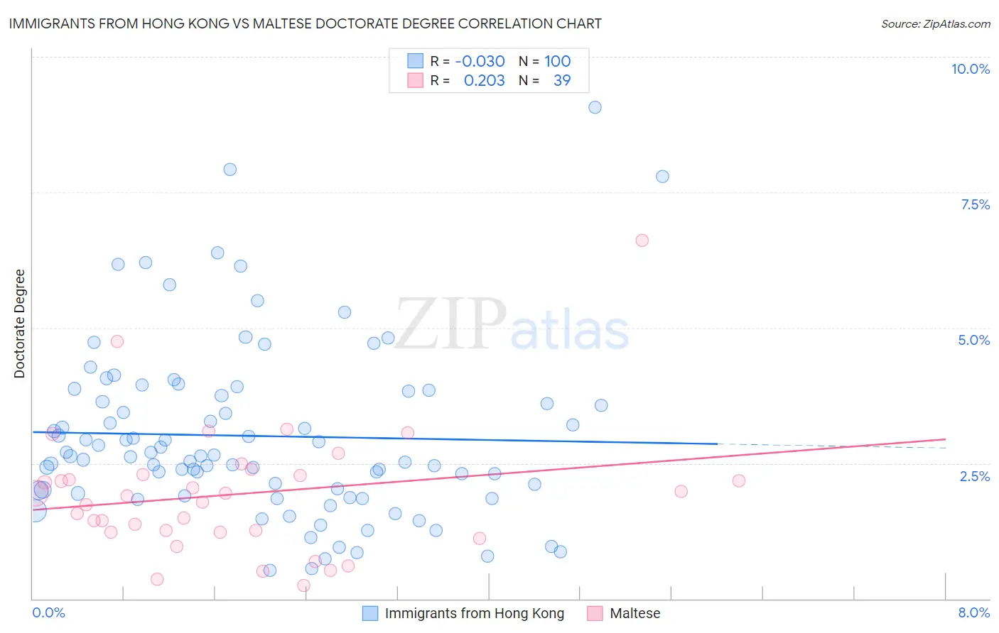 Immigrants from Hong Kong vs Maltese Doctorate Degree