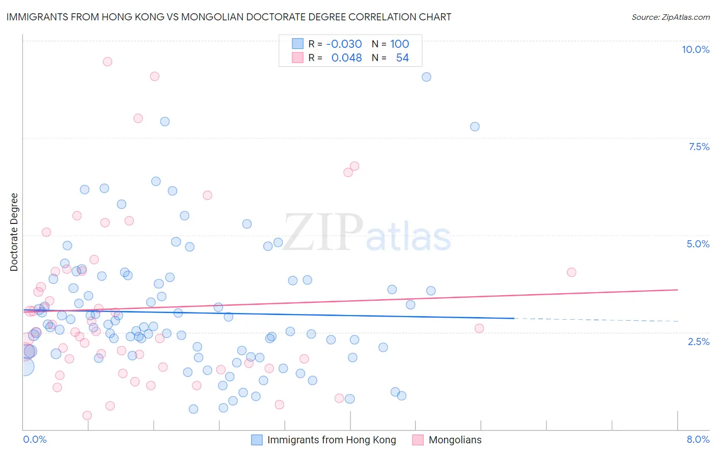 Immigrants from Hong Kong vs Mongolian Doctorate Degree