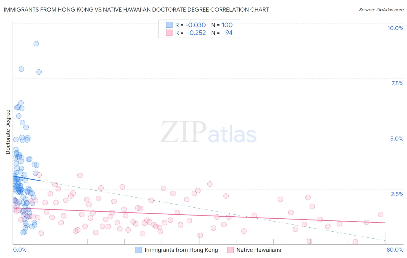 Immigrants from Hong Kong vs Native Hawaiian Doctorate Degree