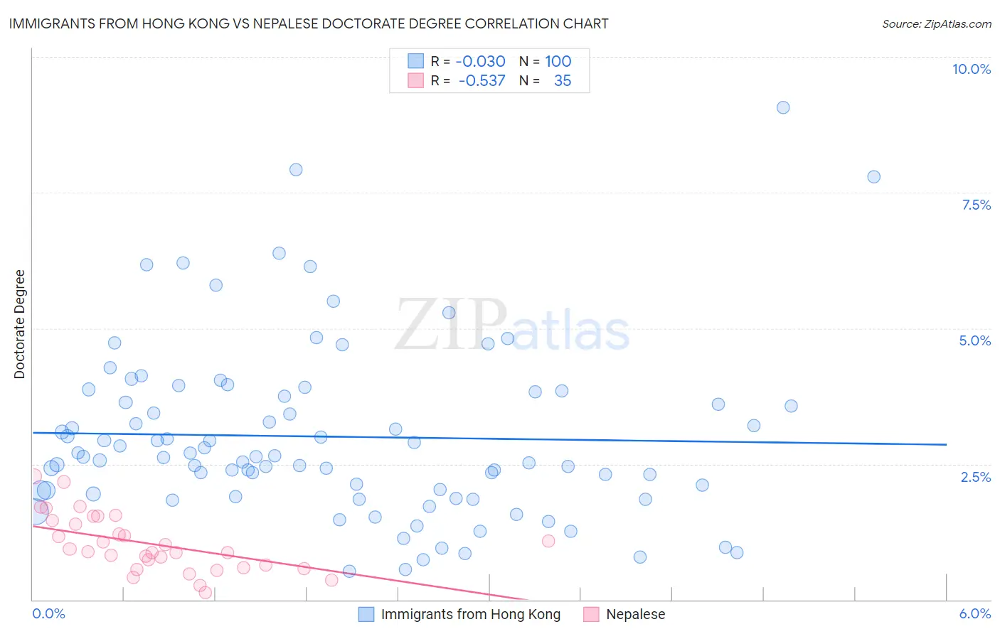 Immigrants from Hong Kong vs Nepalese Doctorate Degree