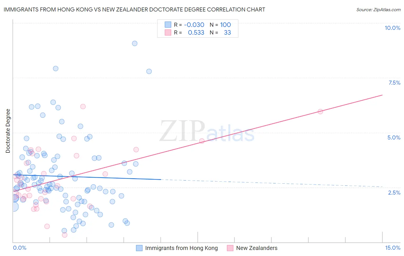 Immigrants from Hong Kong vs New Zealander Doctorate Degree
