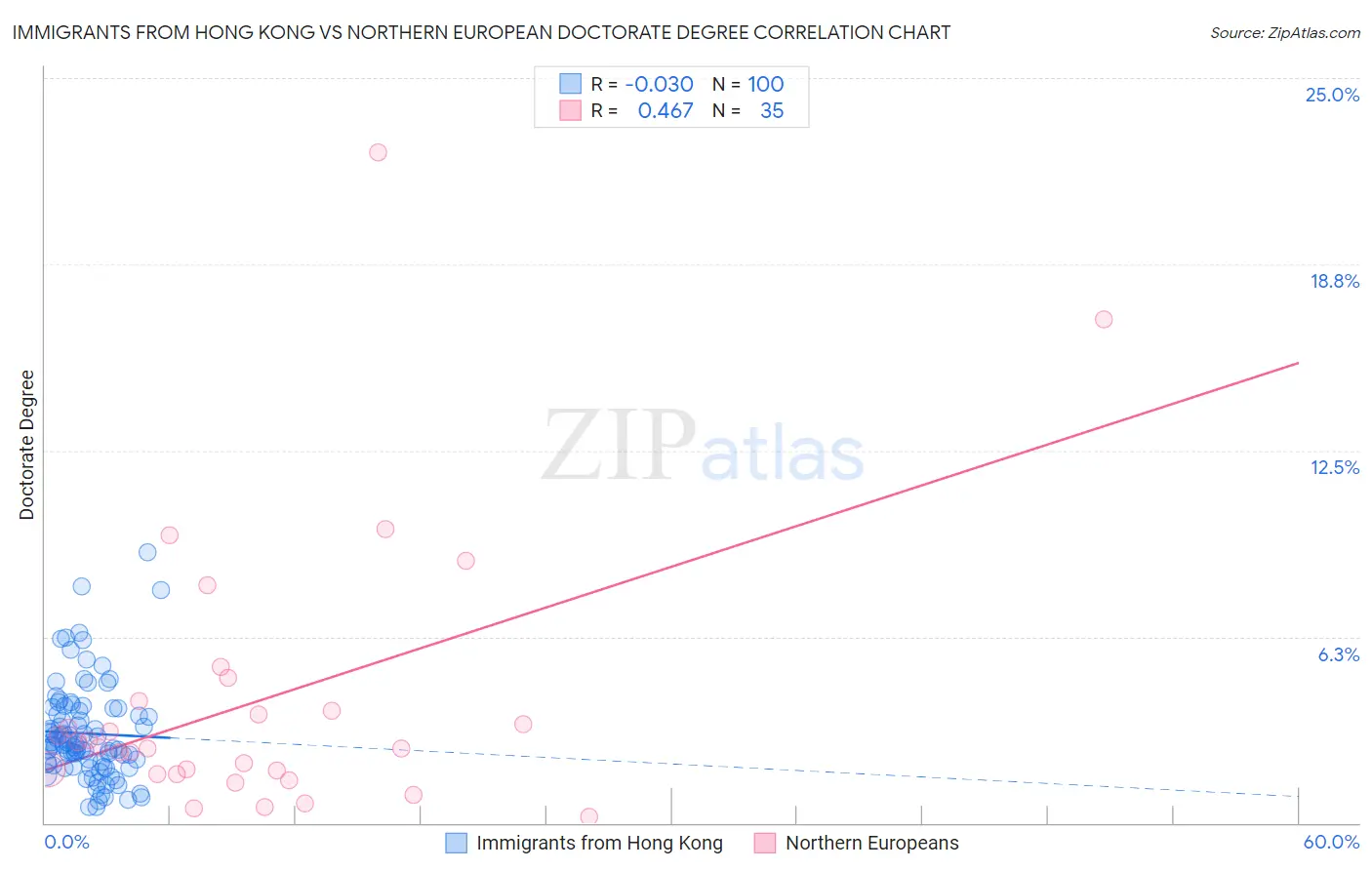 Immigrants from Hong Kong vs Northern European Doctorate Degree