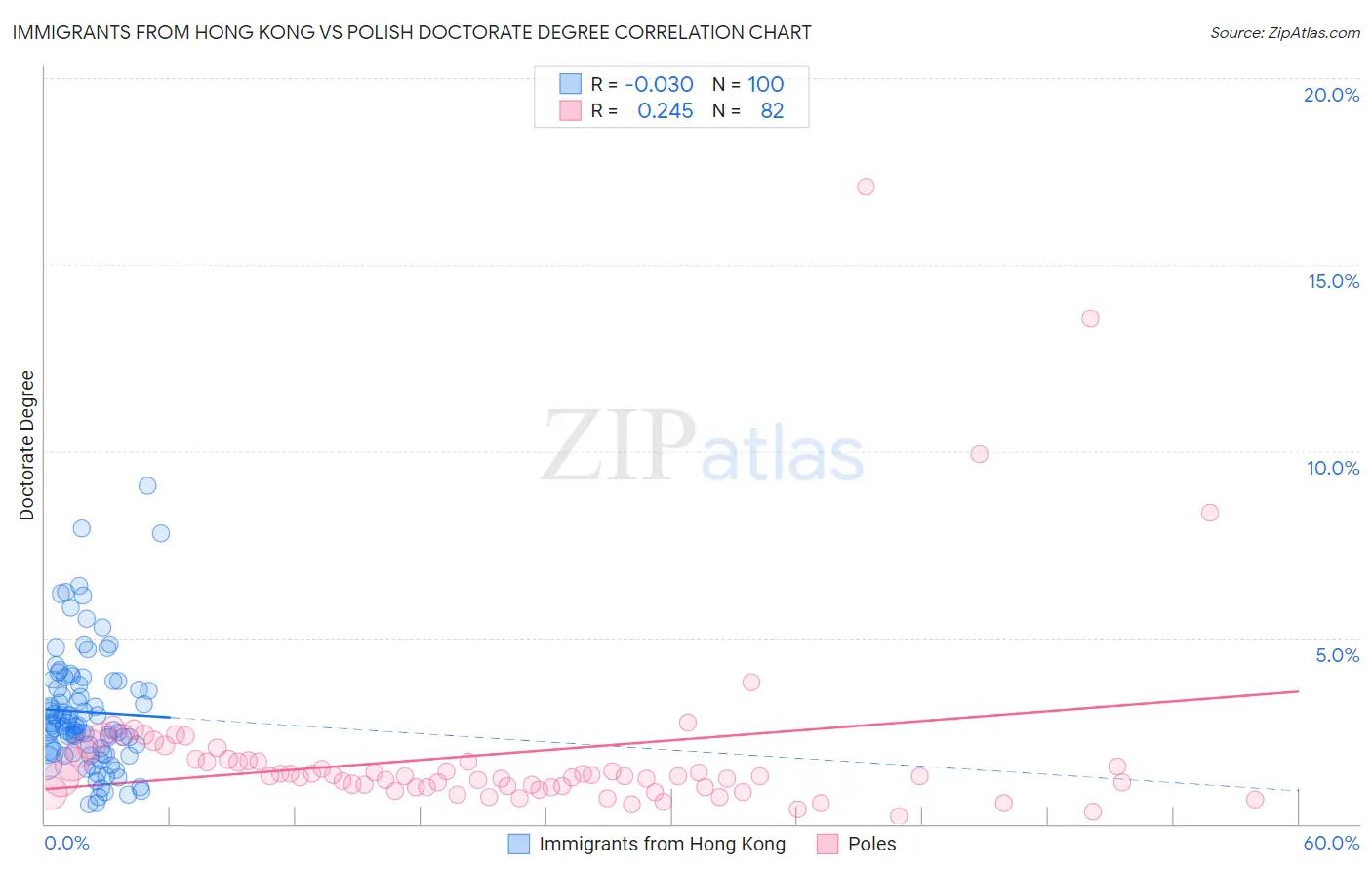 Immigrants from Hong Kong vs Polish Doctorate Degree