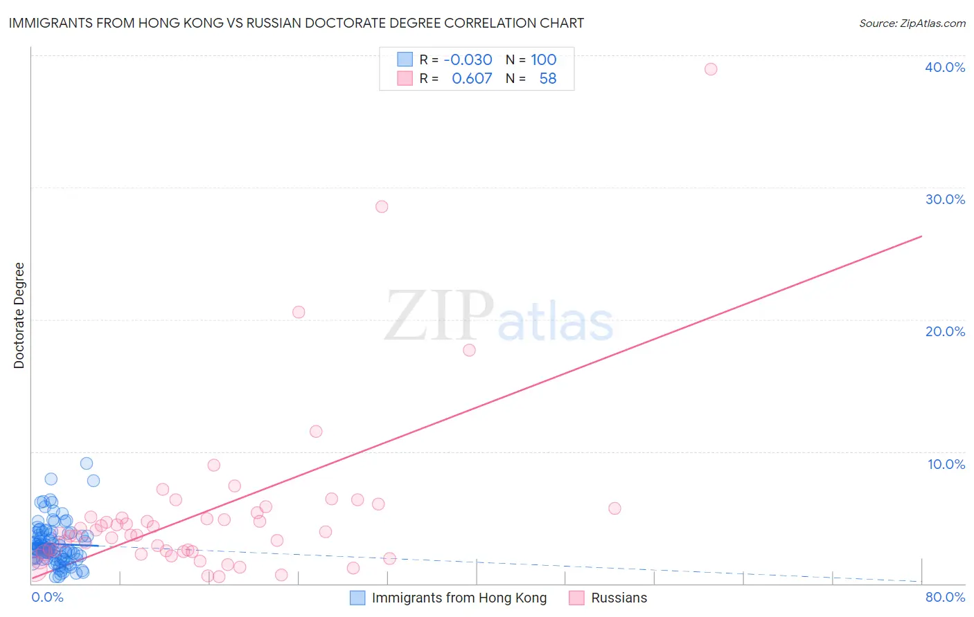 Immigrants from Hong Kong vs Russian Doctorate Degree