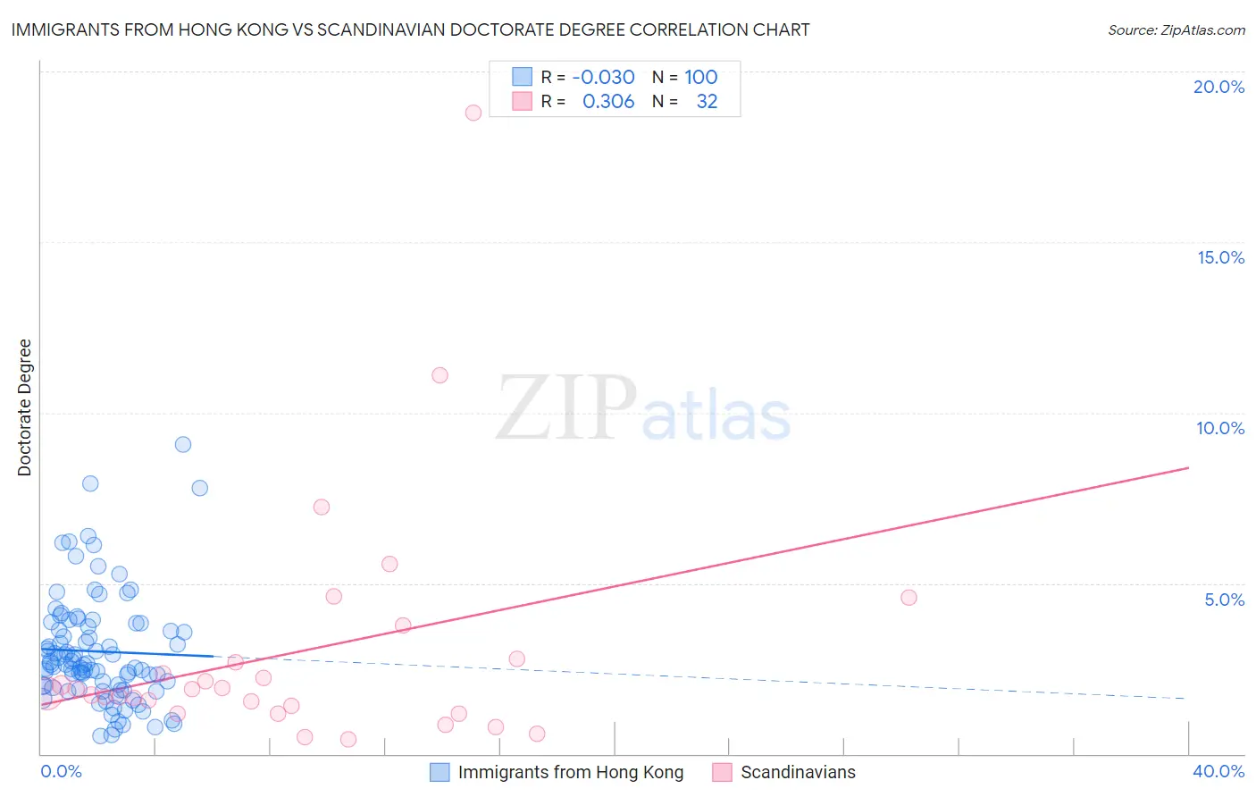 Immigrants from Hong Kong vs Scandinavian Doctorate Degree
