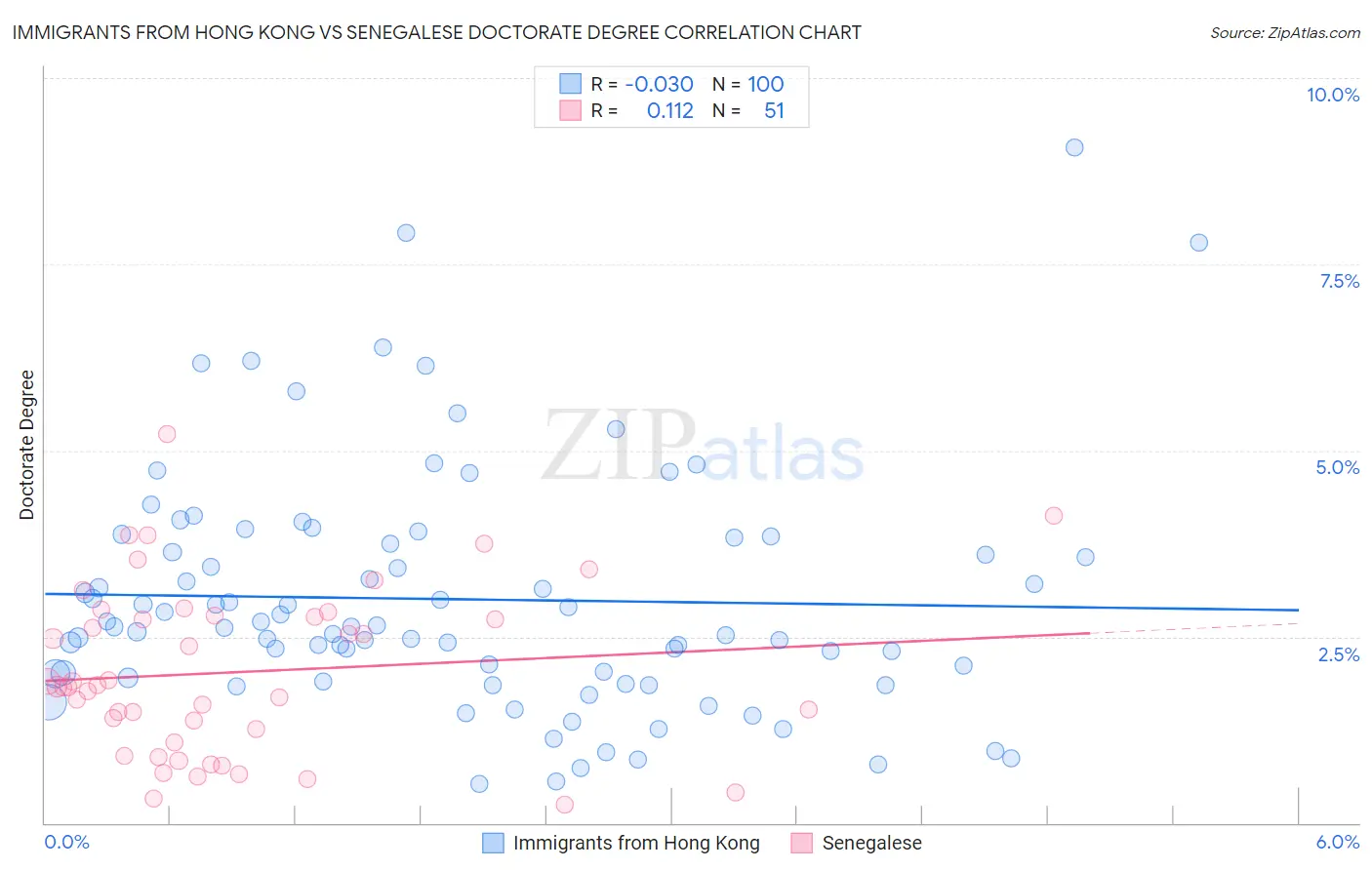 Immigrants from Hong Kong vs Senegalese Doctorate Degree