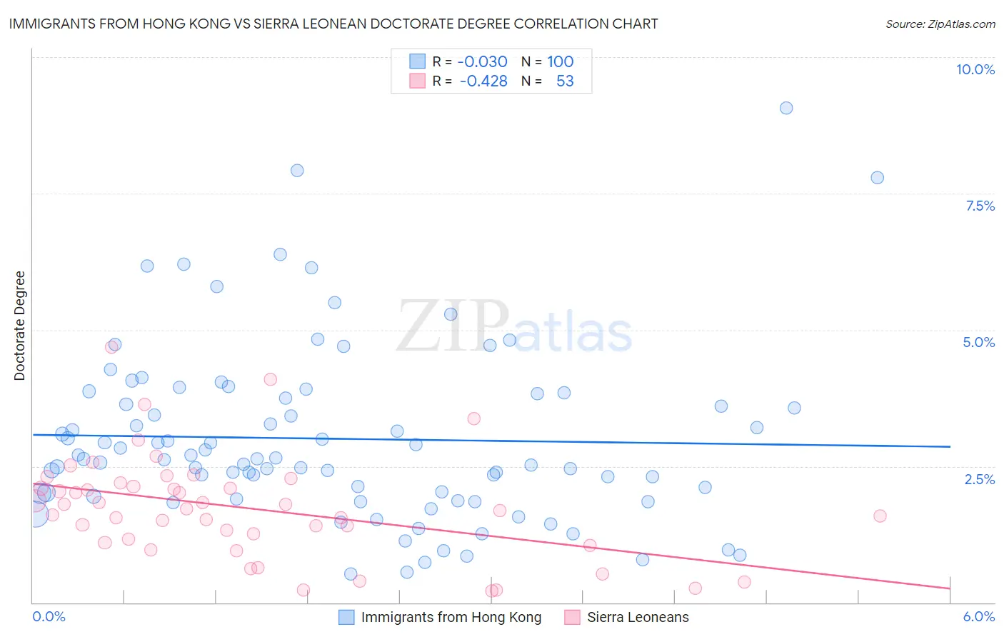 Immigrants from Hong Kong vs Sierra Leonean Doctorate Degree